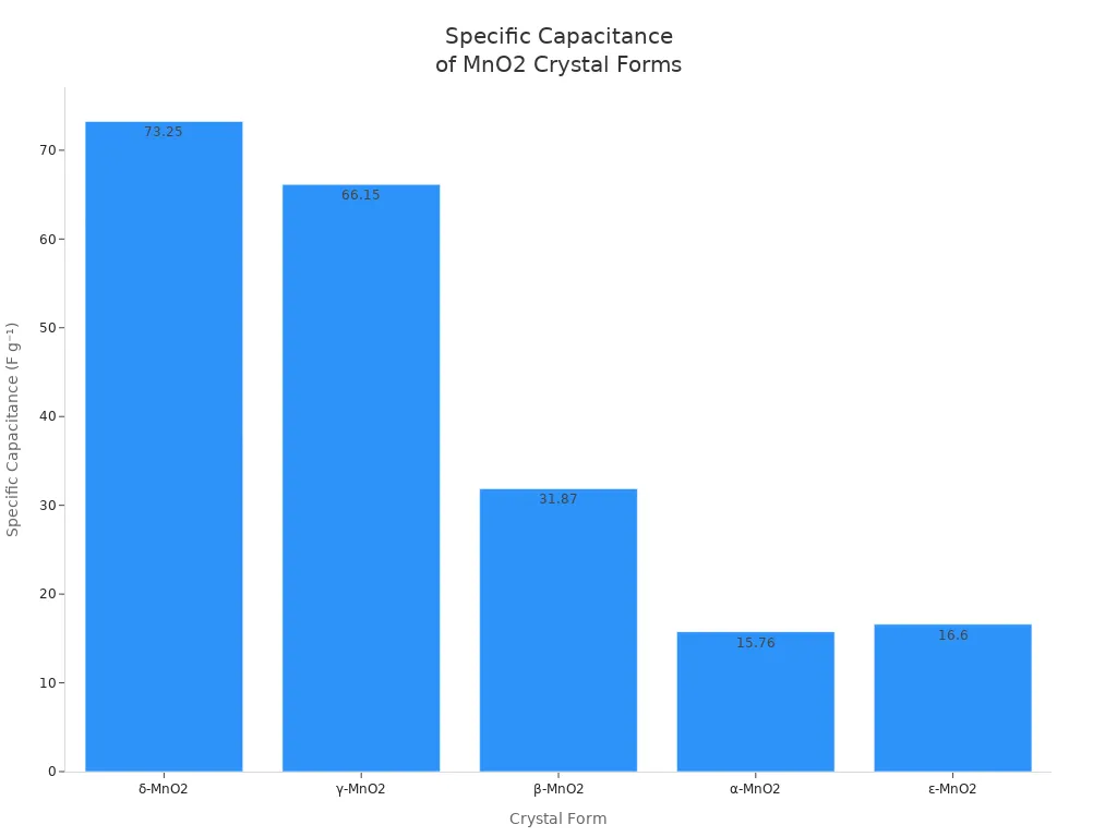 specific capacitance of MnO2 crystal forms