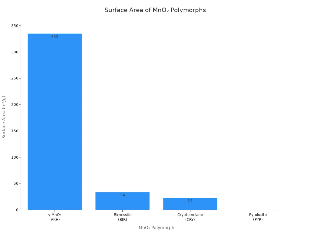 surface area Mno2 polymorphs