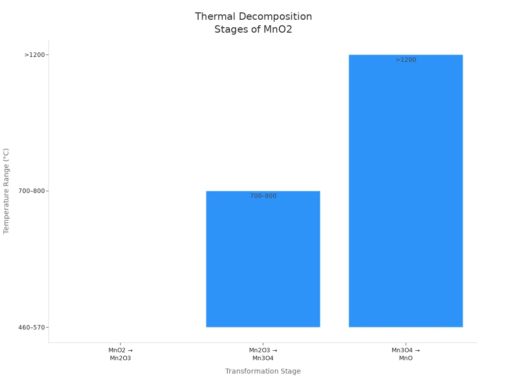 thermal decomposition stages of MnO2