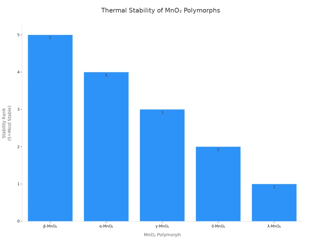 thermal stablity of Mno2 polymorphs thermal stablity of Mno2 polymorphs