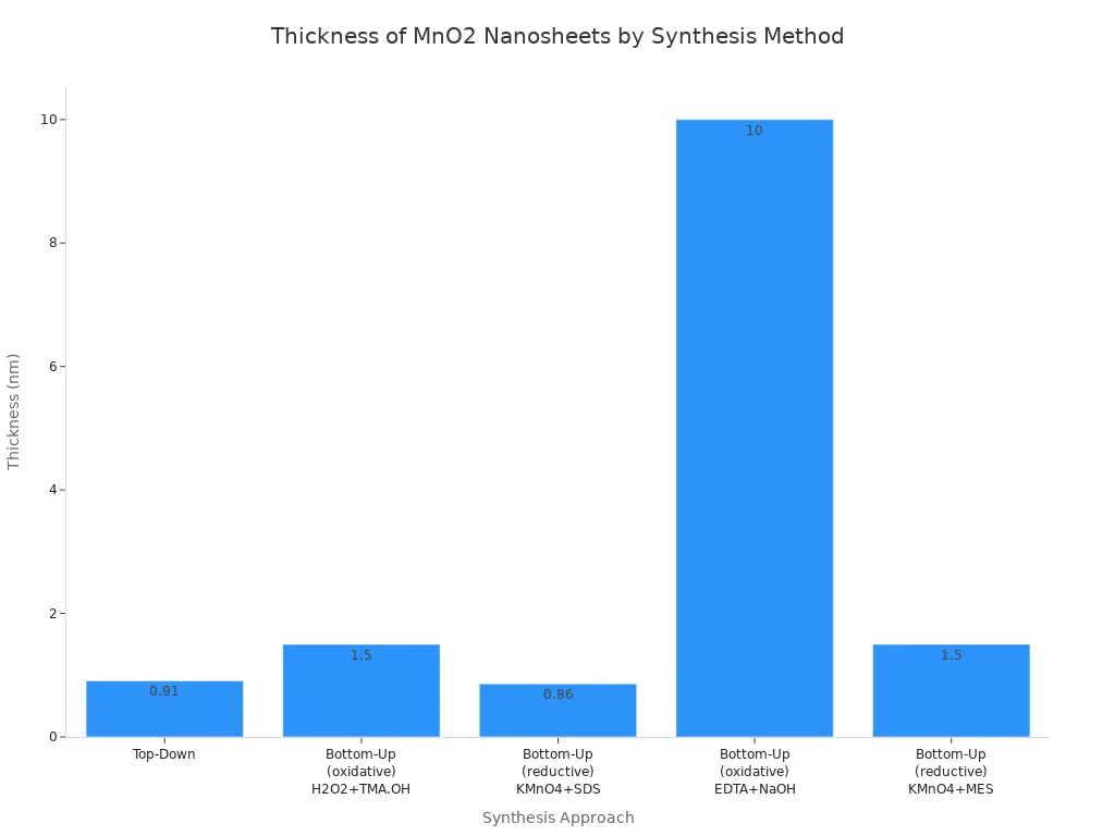 thickness of MnO2 nansheets by synthesis method