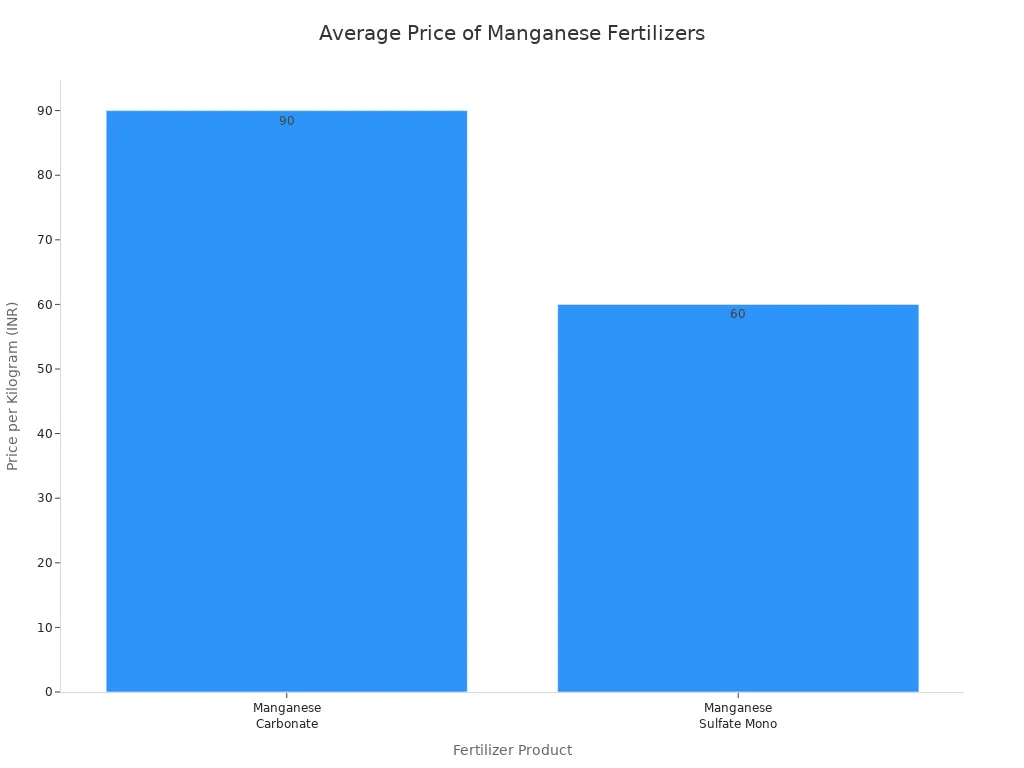 average price of manganese fertilizers