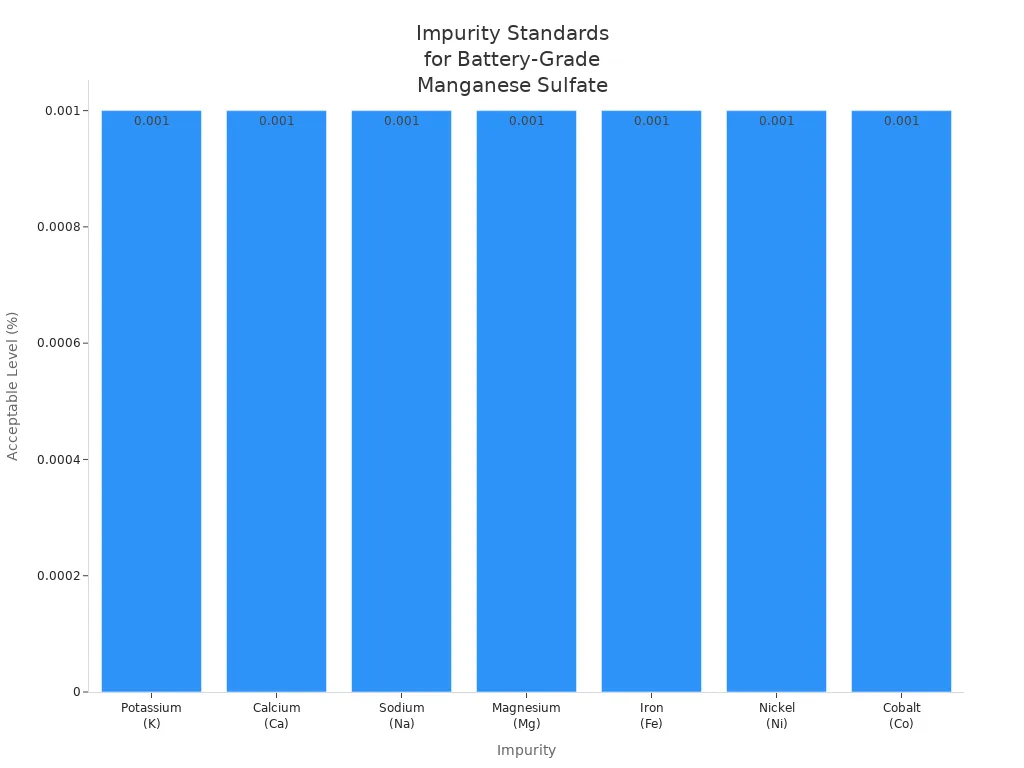 impurity standards for battery grade manganese sulfate impurity standards for battery grade manganese sulfate