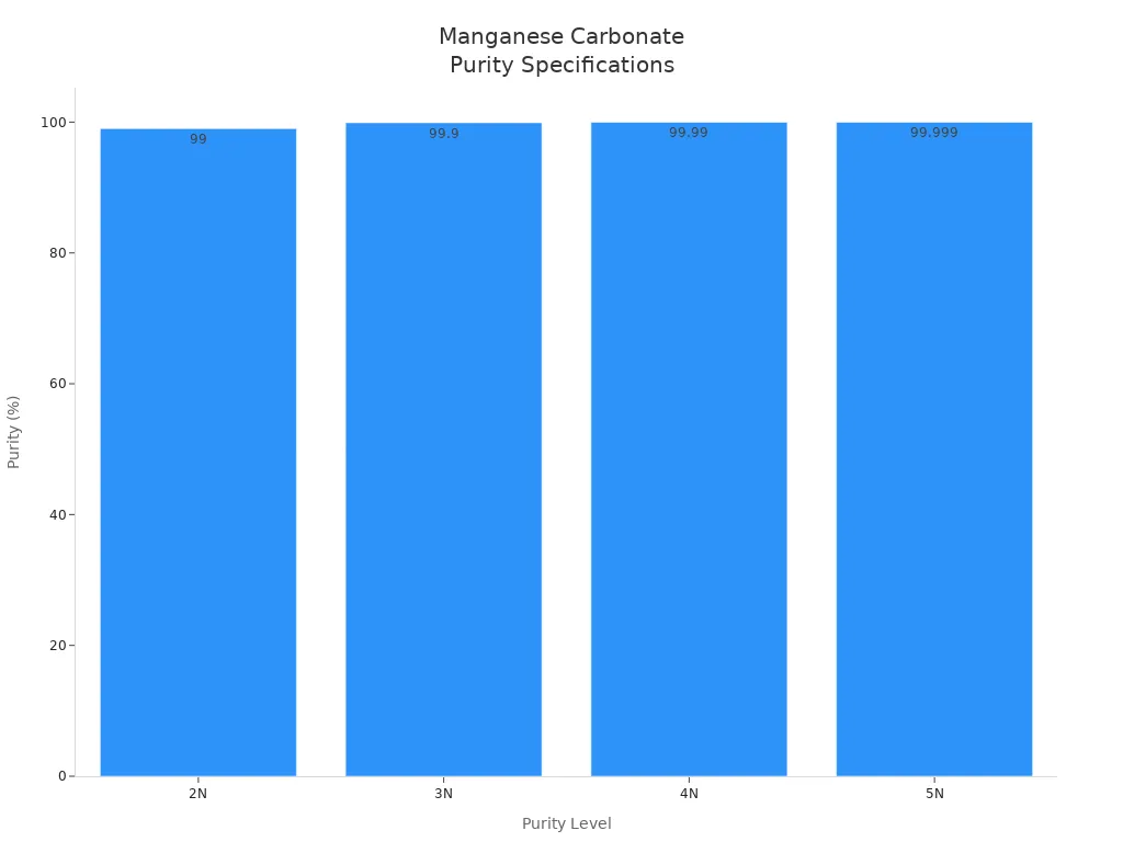 manganese carbonate purity specifications manganese carbonate purity specifications
