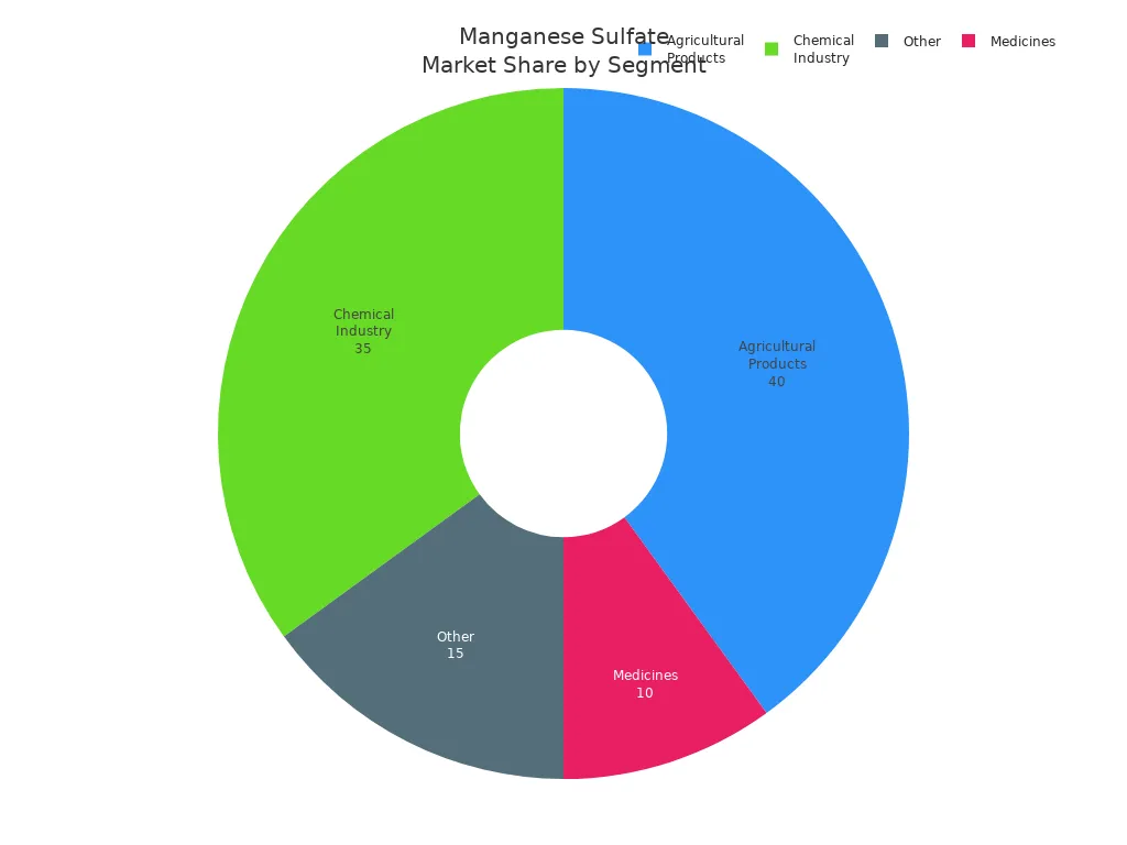 manganese sulfate market share by segment manganese sulfate market share by segment