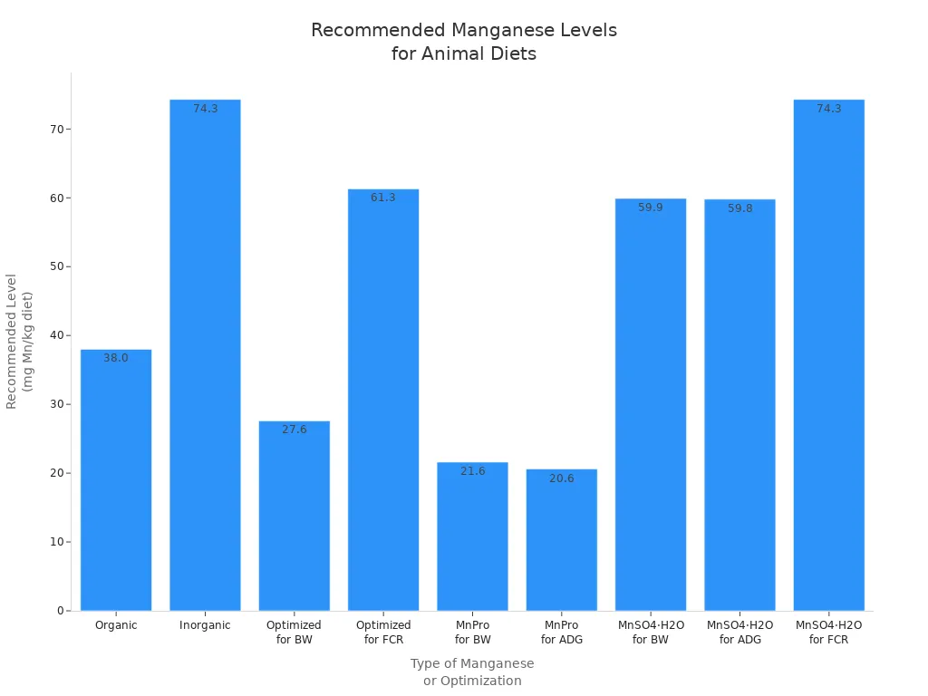 recommended manganese levels for animal diets recommended manganese levels for animal diets